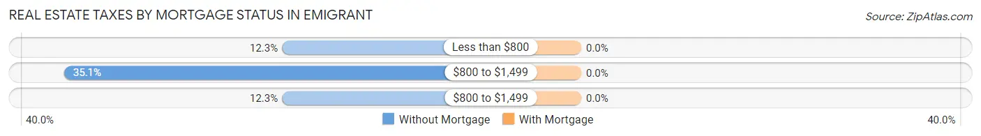 Real Estate Taxes by Mortgage Status in Emigrant
