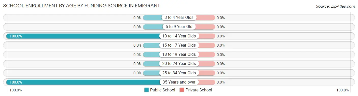 School Enrollment by Age by Funding Source in Emigrant