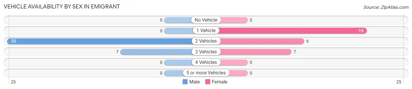 Vehicle Availability by Sex in Emigrant