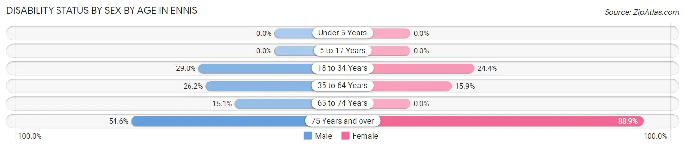 Disability Status by Sex by Age in Ennis