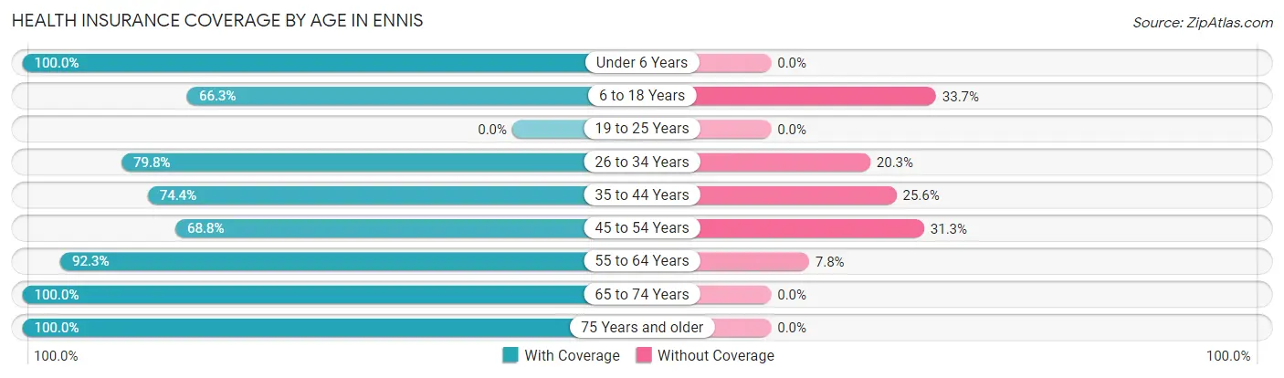 Health Insurance Coverage by Age in Ennis