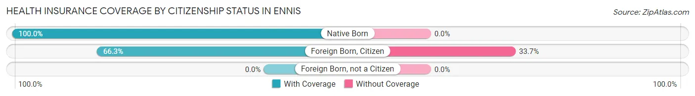Health Insurance Coverage by Citizenship Status in Ennis