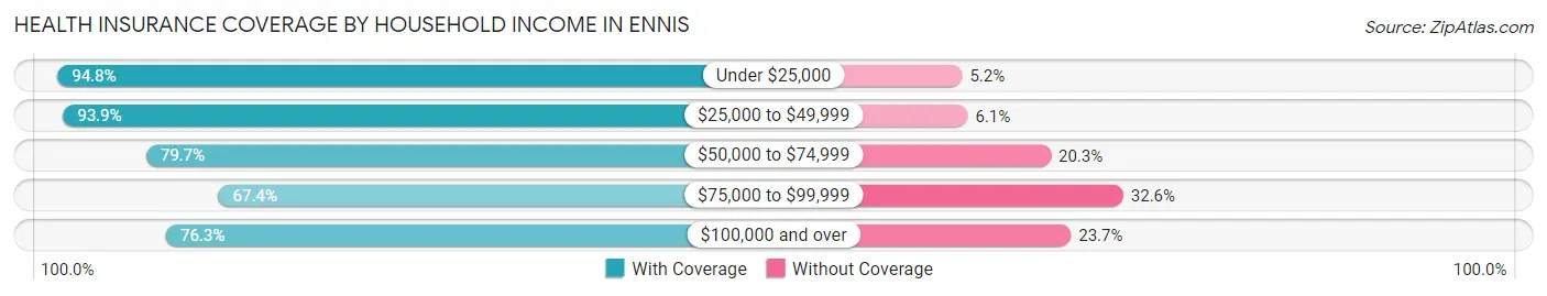 Health Insurance Coverage by Household Income in Ennis