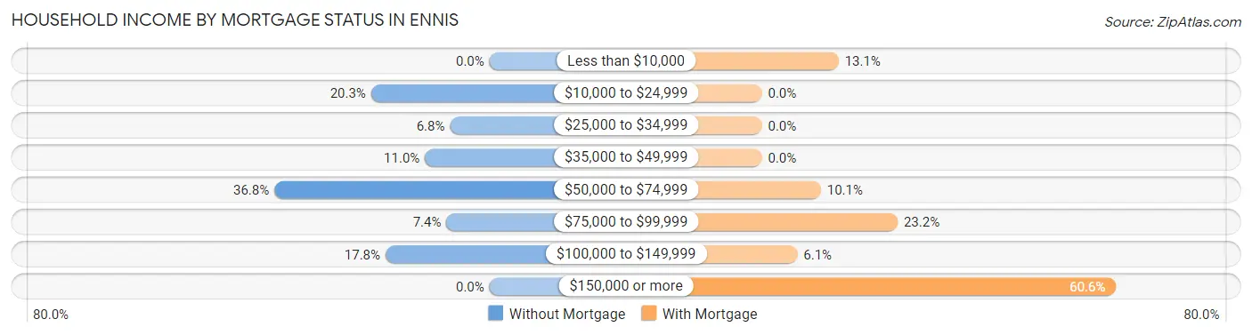 Household Income by Mortgage Status in Ennis
