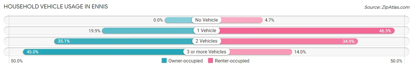 Household Vehicle Usage in Ennis