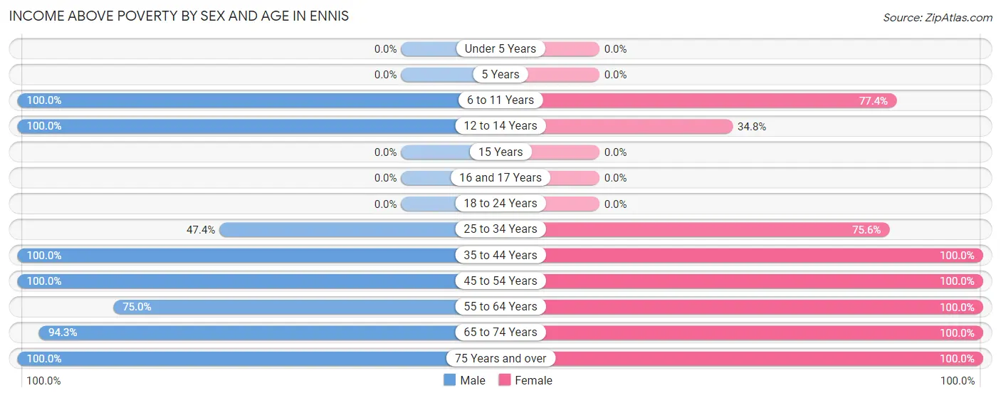 Income Above Poverty by Sex and Age in Ennis