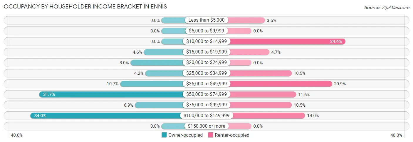 Occupancy by Householder Income Bracket in Ennis