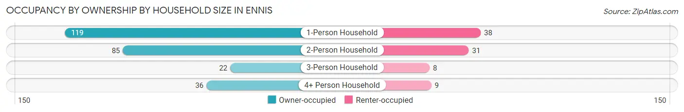 Occupancy by Ownership by Household Size in Ennis