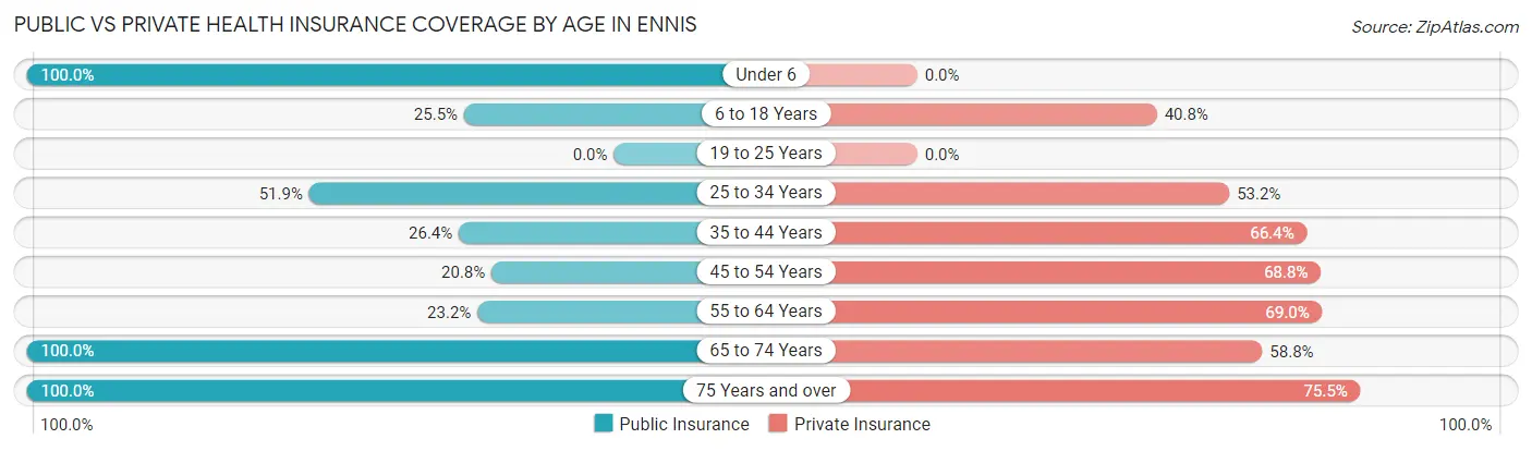 Public vs Private Health Insurance Coverage by Age in Ennis