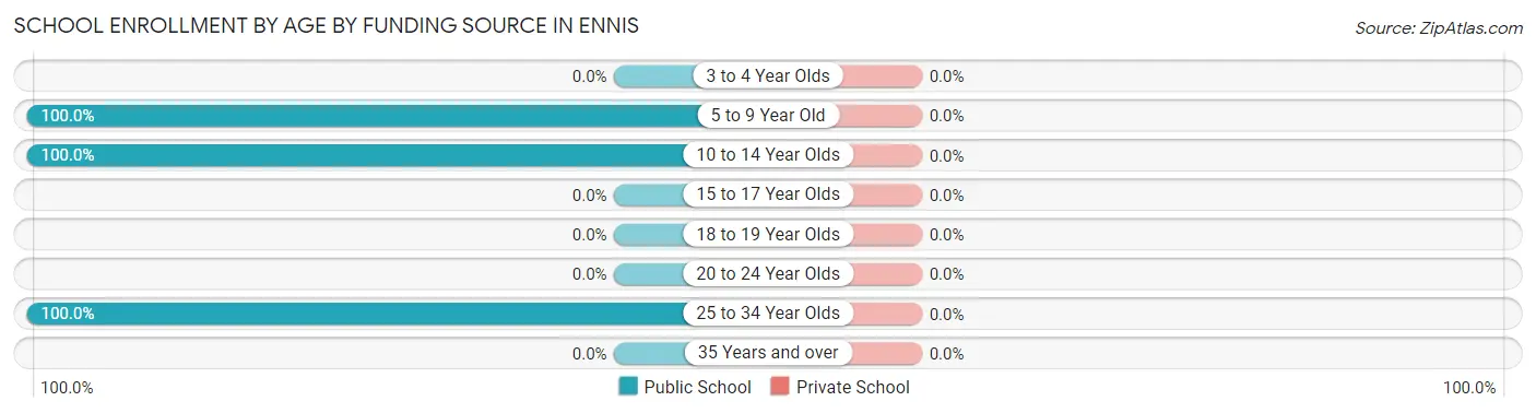 School Enrollment by Age by Funding Source in Ennis
