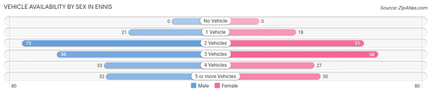Vehicle Availability by Sex in Ennis