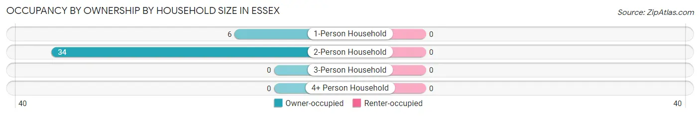 Occupancy by Ownership by Household Size in Essex