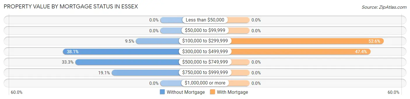 Property Value by Mortgage Status in Essex