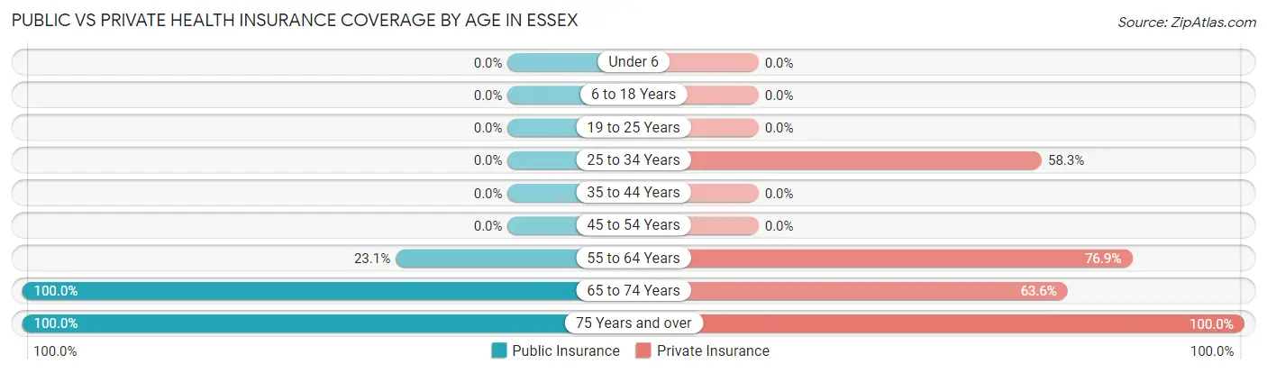 Public vs Private Health Insurance Coverage by Age in Essex