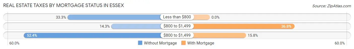 Real Estate Taxes by Mortgage Status in Essex
