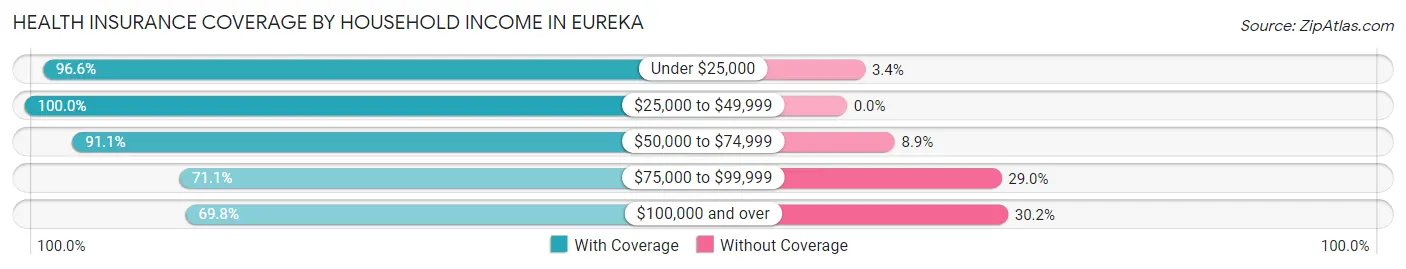Health Insurance Coverage by Household Income in Eureka