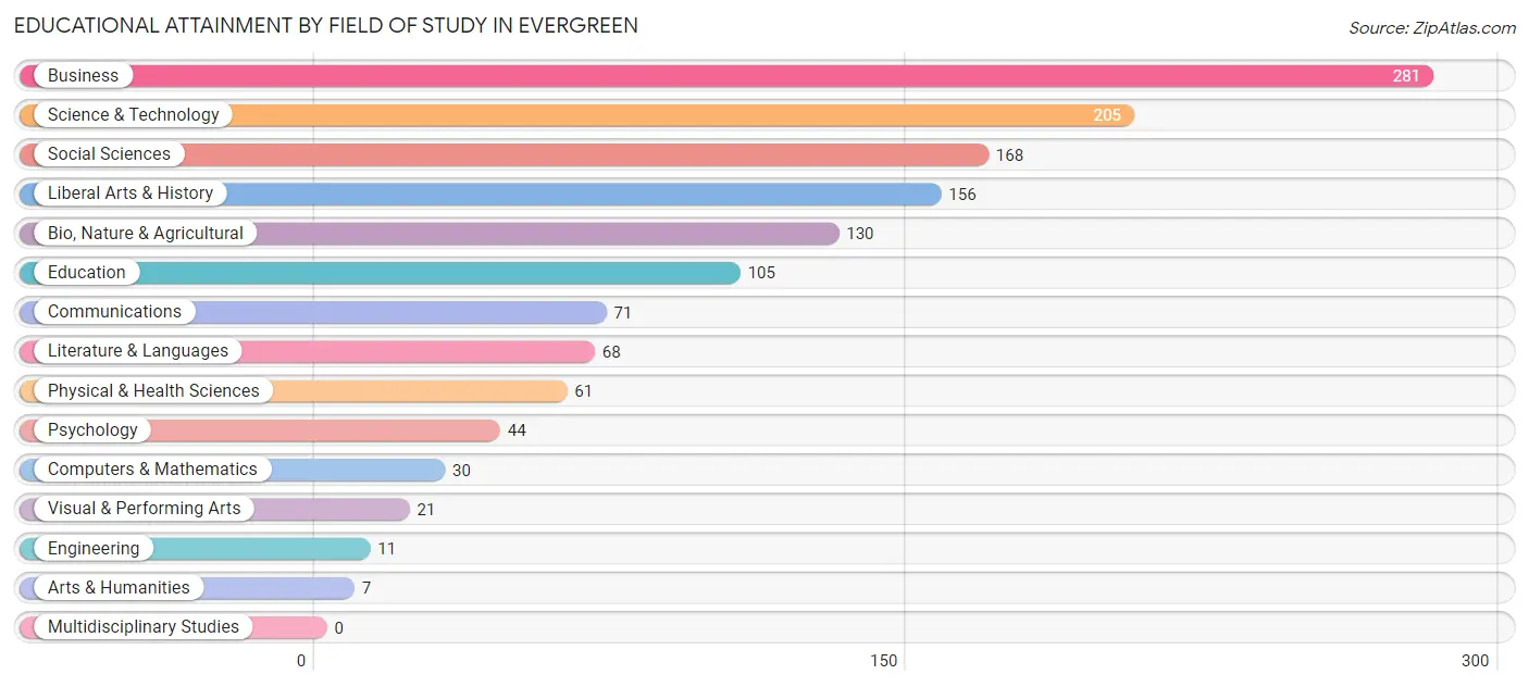 Educational Attainment by Field of Study in Evergreen