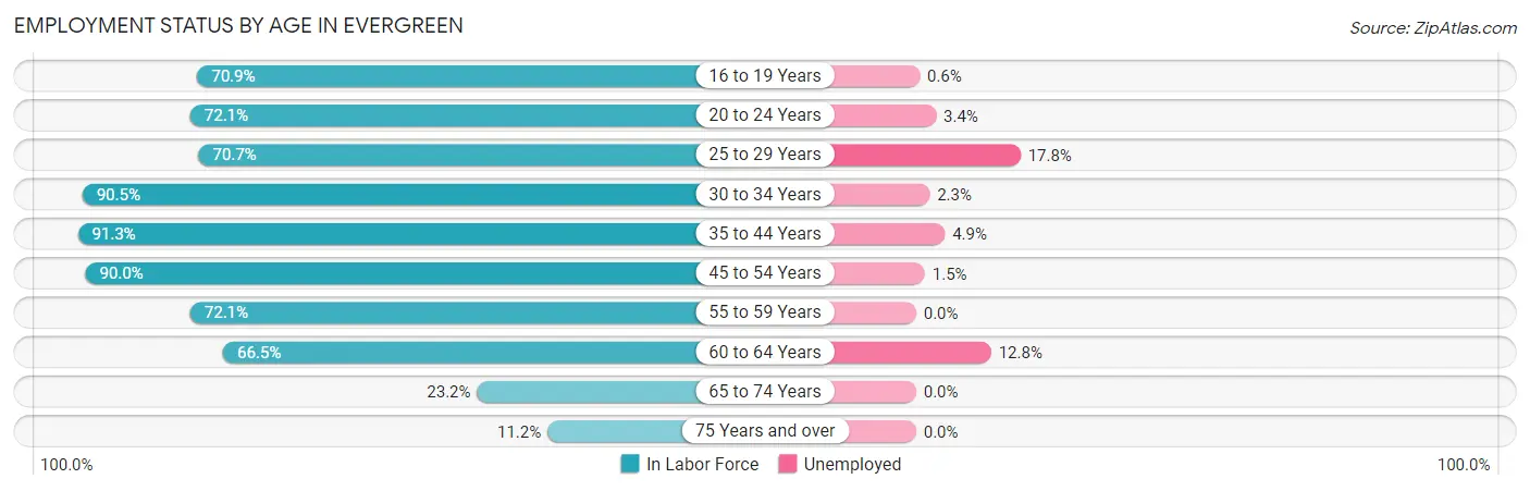 Employment Status by Age in Evergreen