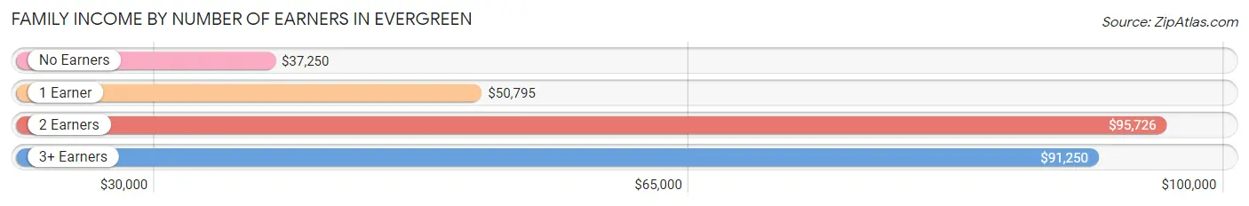 Family Income by Number of Earners in Evergreen