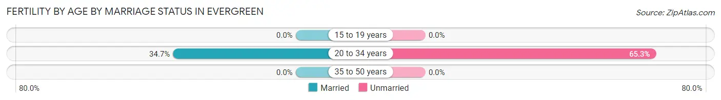 Female Fertility by Age by Marriage Status in Evergreen