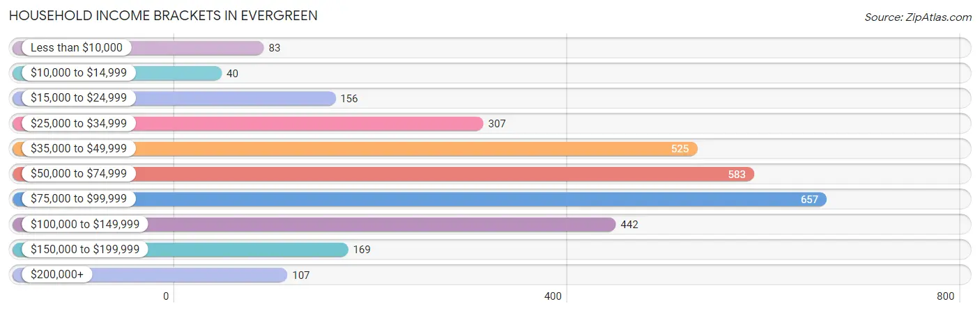 Household Income Brackets in Evergreen