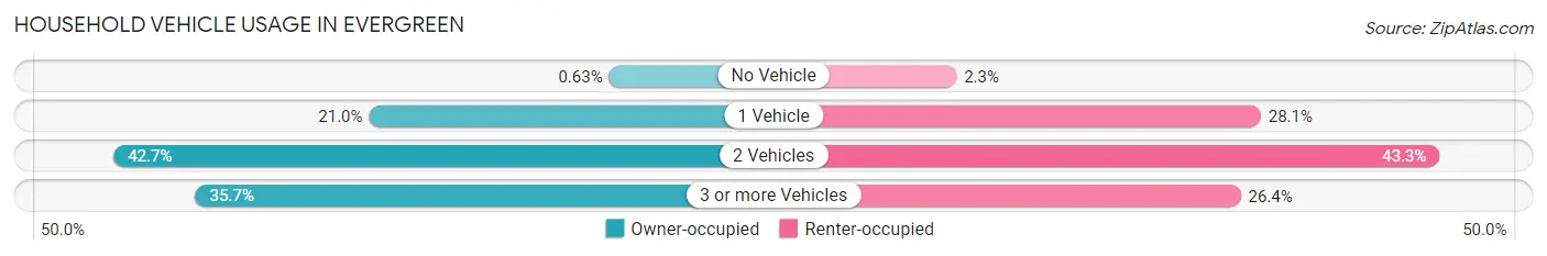 Household Vehicle Usage in Evergreen