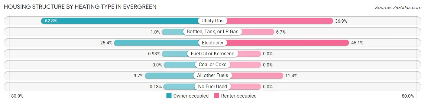 Housing Structure by Heating Type in Evergreen