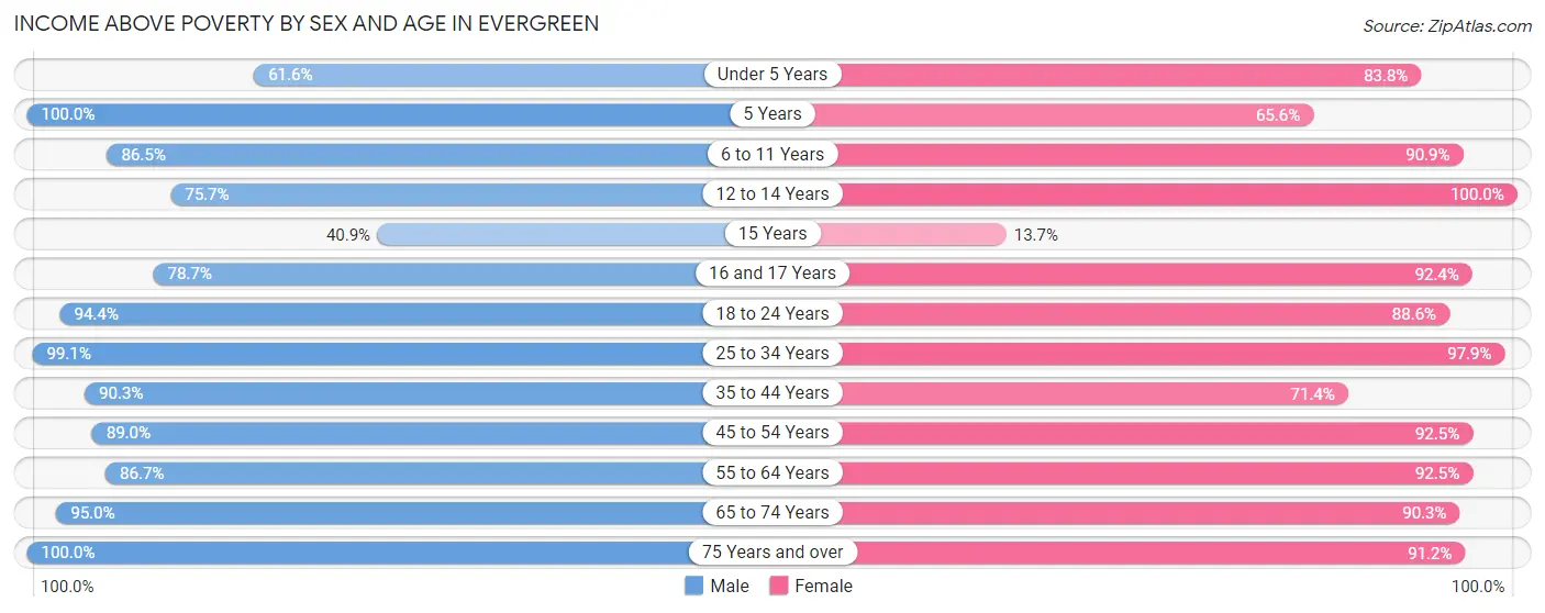 Income Above Poverty by Sex and Age in Evergreen