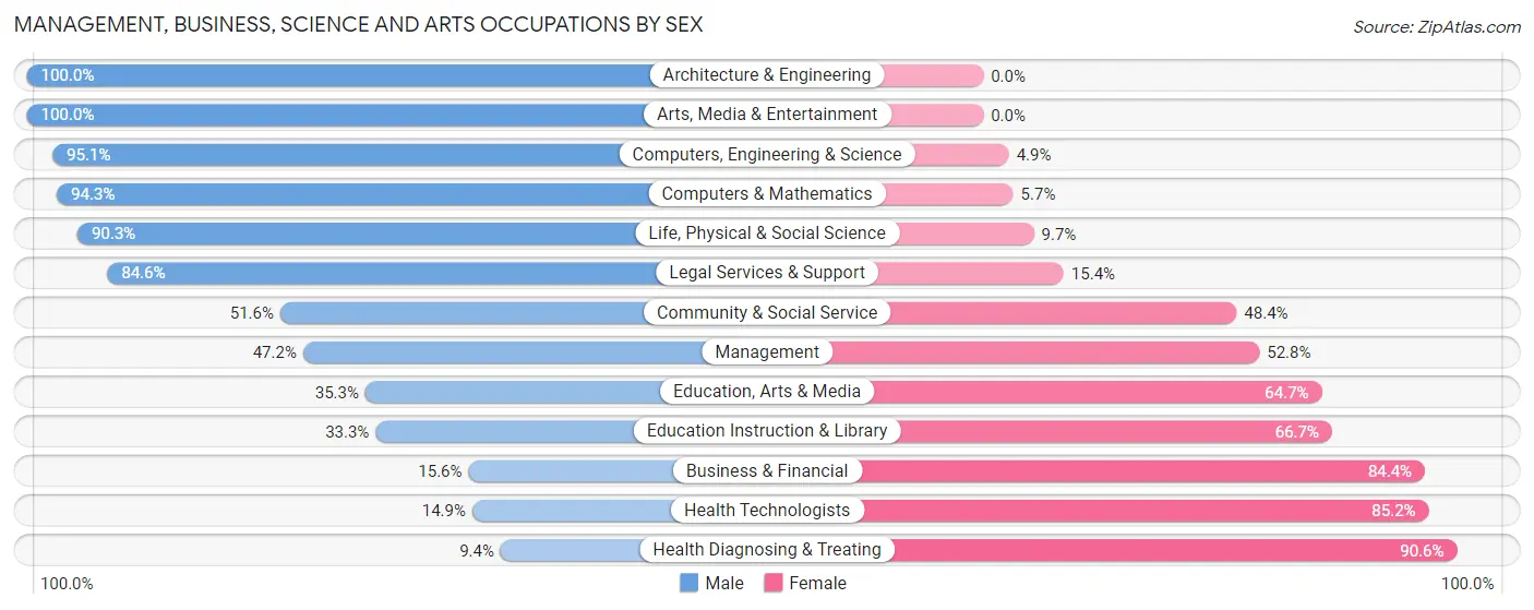 Management, Business, Science and Arts Occupations by Sex in Evergreen