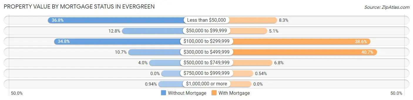 Property Value by Mortgage Status in Evergreen