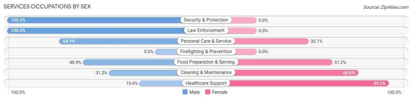 Services Occupations by Sex in Evergreen