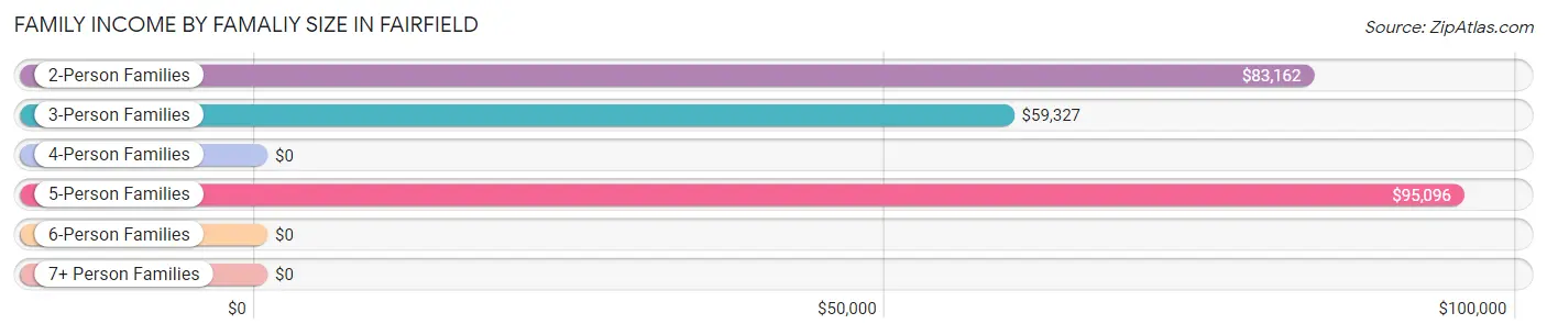 Family Income by Famaliy Size in Fairfield