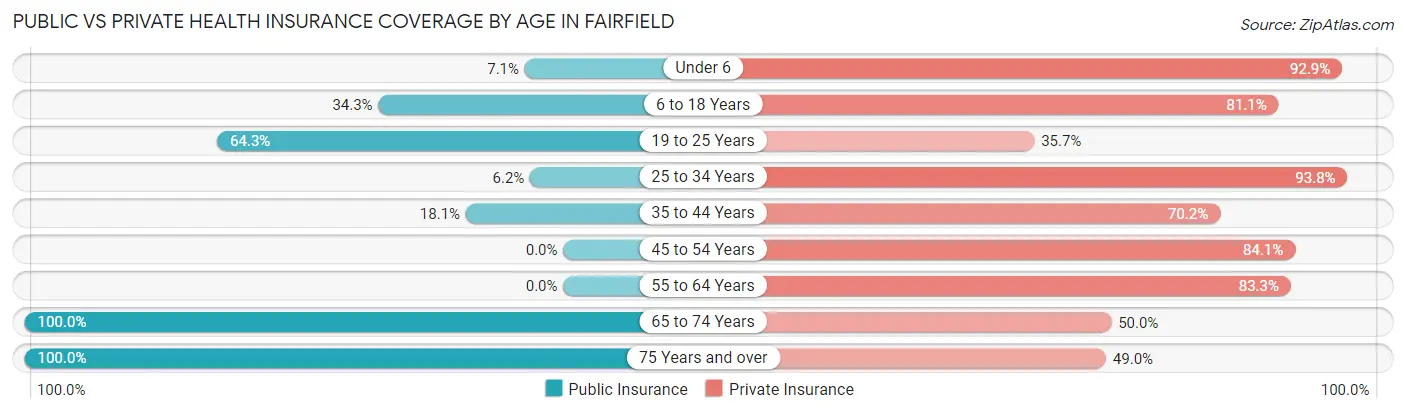 Public vs Private Health Insurance Coverage by Age in Fairfield