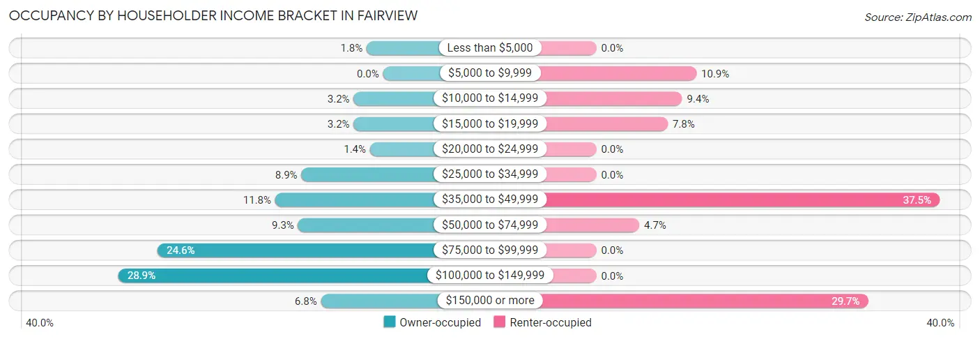 Occupancy by Householder Income Bracket in Fairview