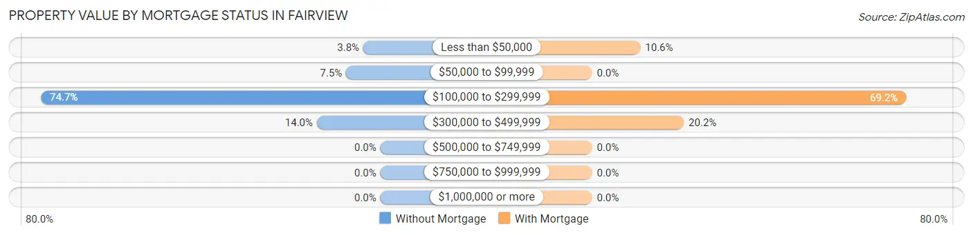 Property Value by Mortgage Status in Fairview