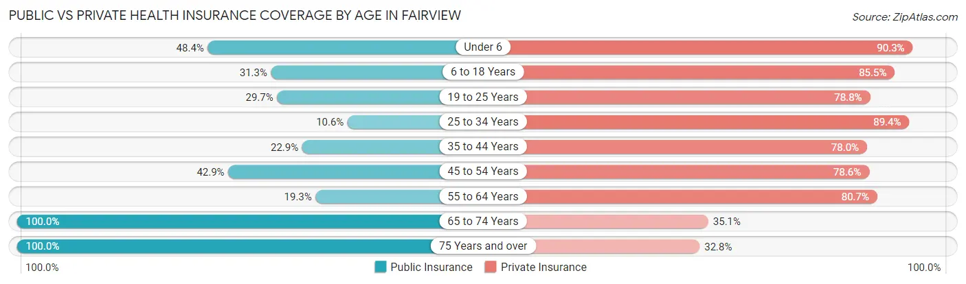 Public vs Private Health Insurance Coverage by Age in Fairview