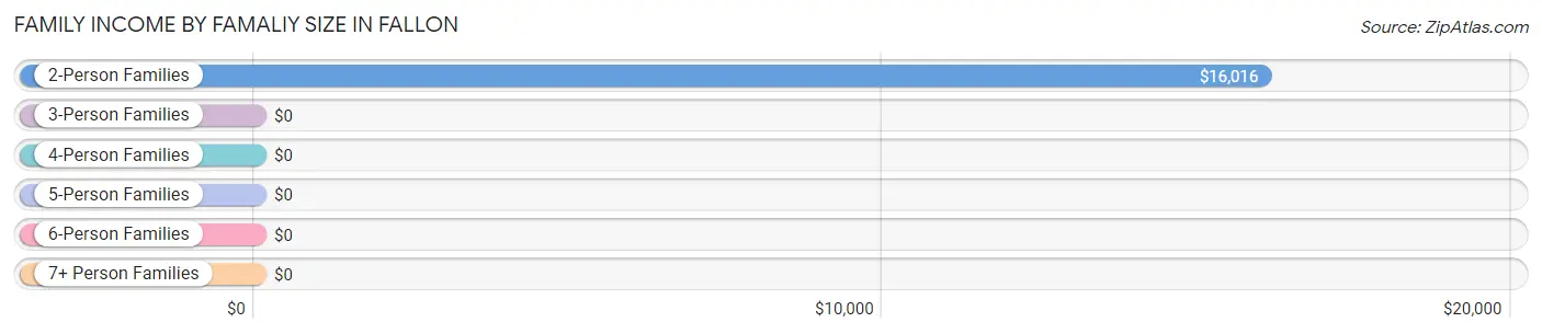 Family Income by Famaliy Size in Fallon