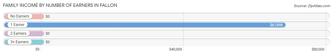 Family Income by Number of Earners in Fallon