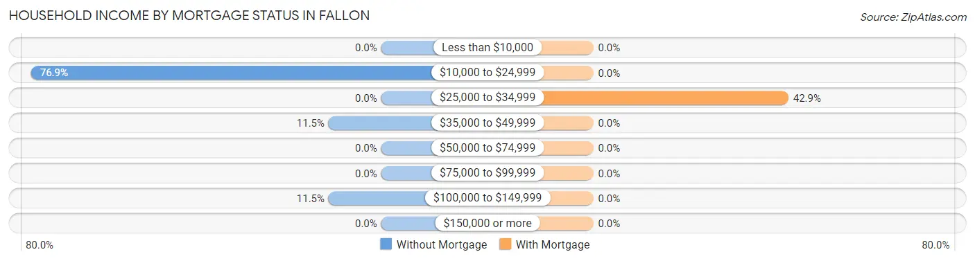 Household Income by Mortgage Status in Fallon