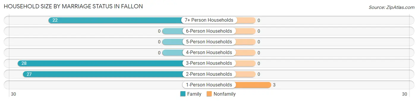 Household Size by Marriage Status in Fallon