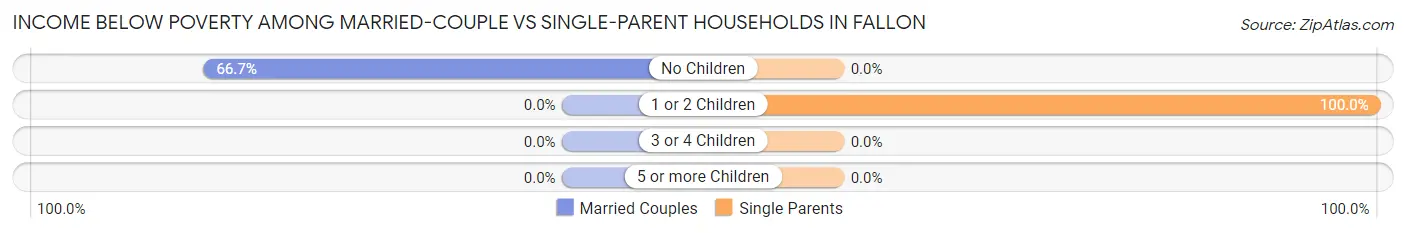 Income Below Poverty Among Married-Couple vs Single-Parent Households in Fallon