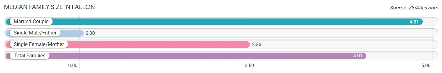 Median Family Size in Fallon