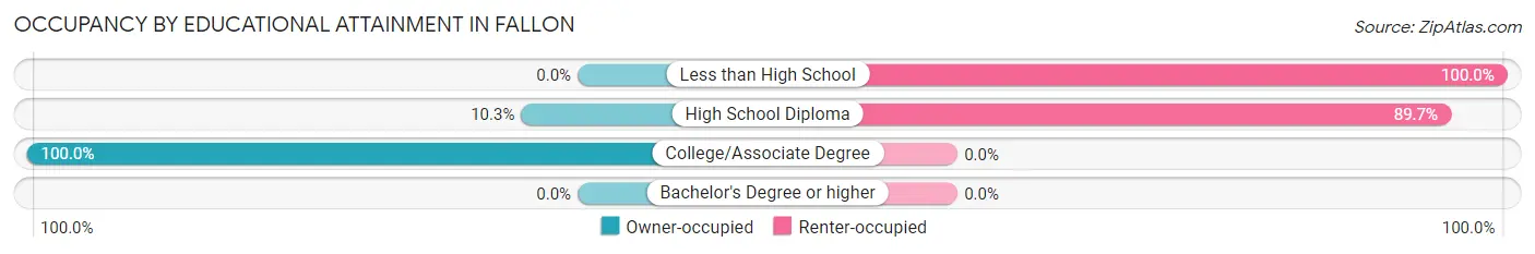 Occupancy by Educational Attainment in Fallon