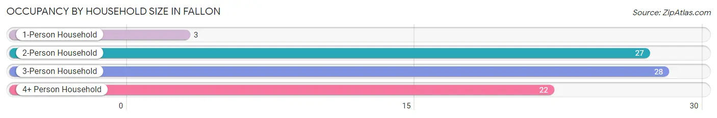 Occupancy by Household Size in Fallon