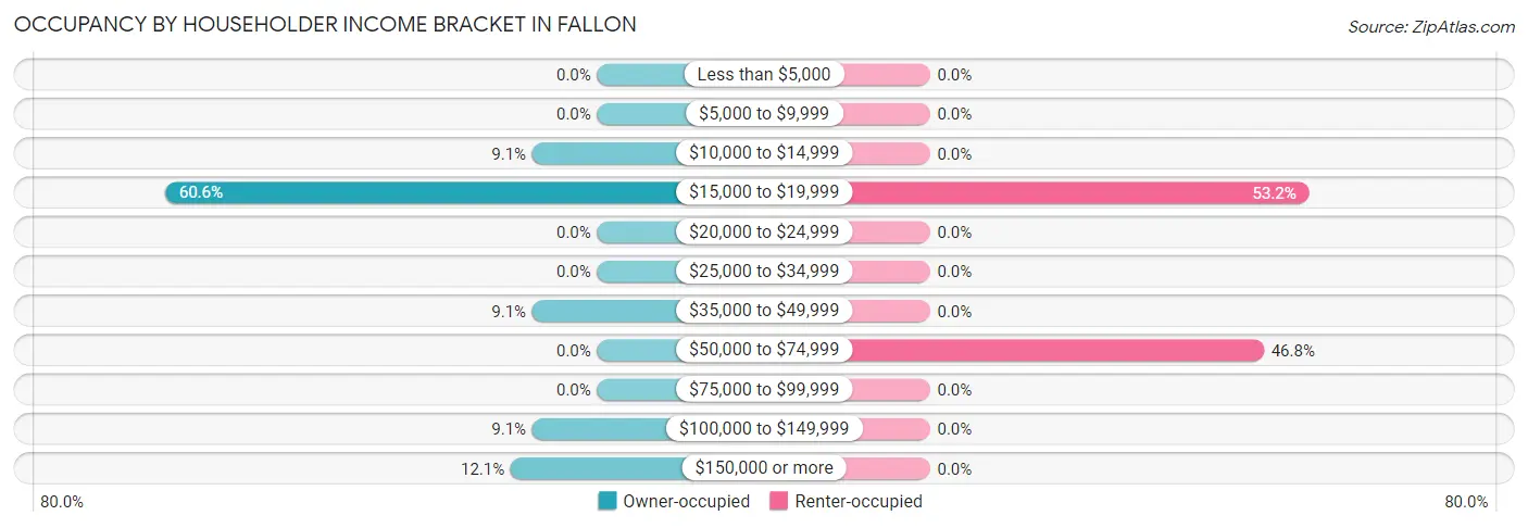 Occupancy by Householder Income Bracket in Fallon