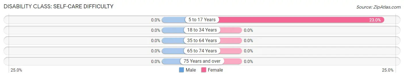 Disability in Fallon: <span>Self-Care Difficulty</span>