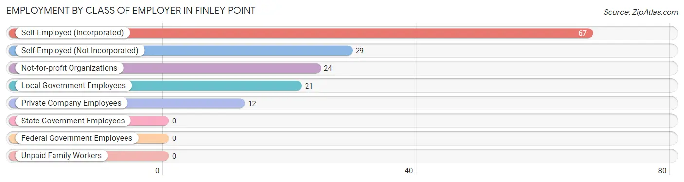 Employment by Class of Employer in Finley Point