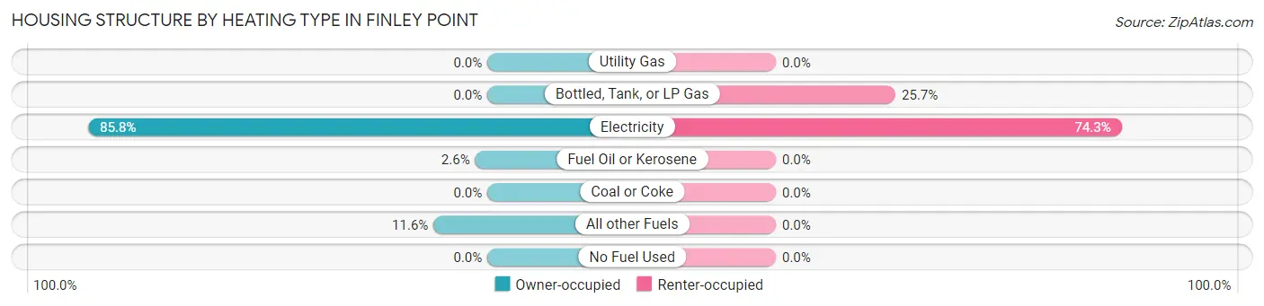 Housing Structure by Heating Type in Finley Point