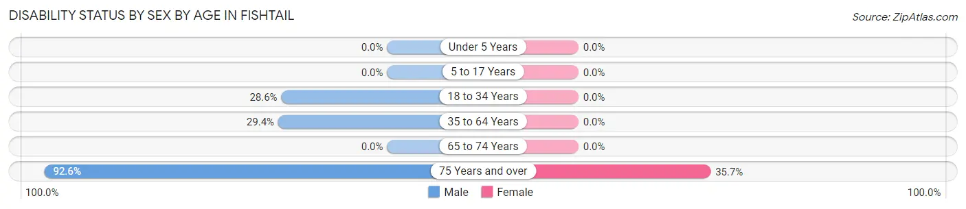 Disability Status by Sex by Age in Fishtail