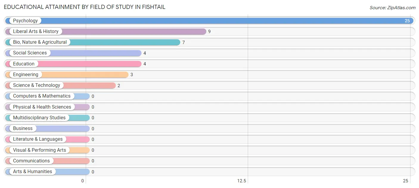 Educational Attainment by Field of Study in Fishtail